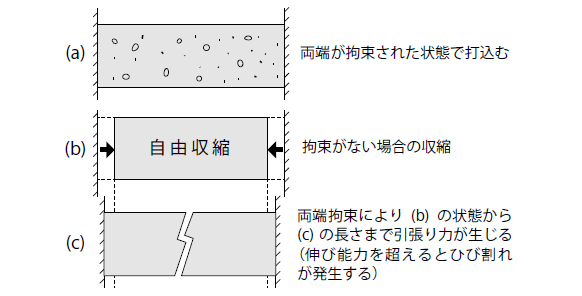 収縮を拘束して生じるひび割れの概念