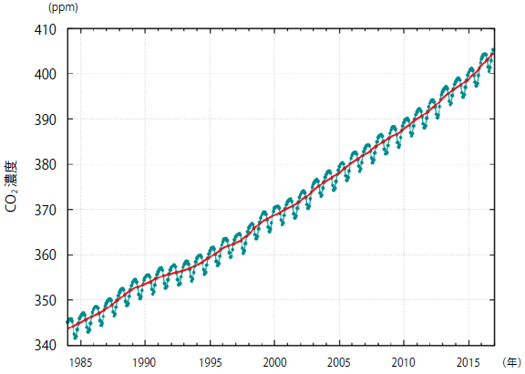 地球全体のCO2濃度の推移