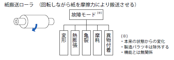 プリンタの紙搬送ローラの故障モード