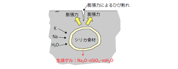 アルカリシリカ反応による劣化の概念