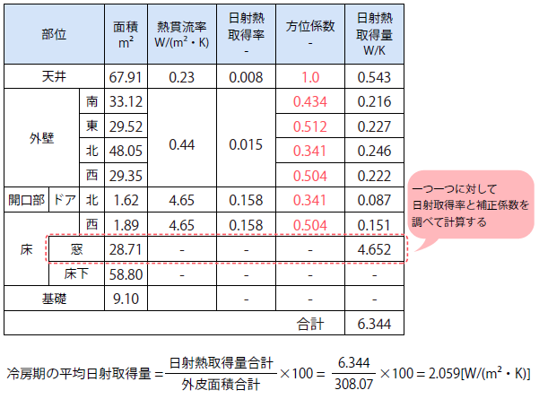 冷房期の平均日射取得量の計算例