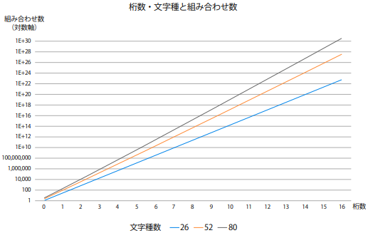 パスワードの強度