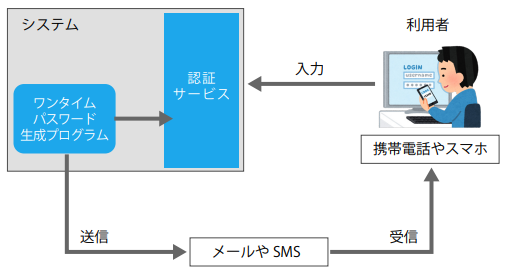 簡易的なワンタイムパスワード方式