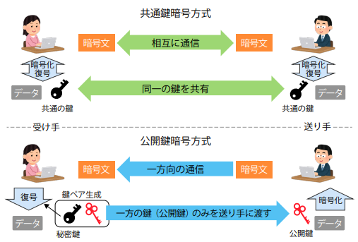 共通鍵暗号と公開鍵暗号