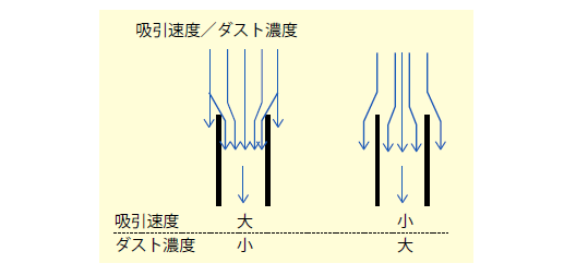ダストサンプリングにおける吸引速度とダスト濃度