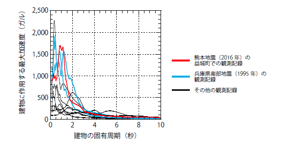 建物に作用する加速度の大きさと建物の固有周期の関係