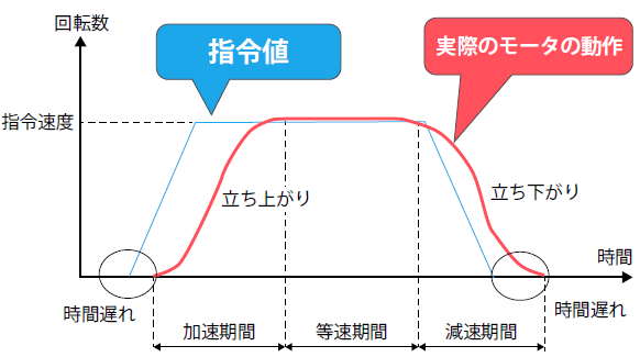 指令値に対する実際のモータの動作
