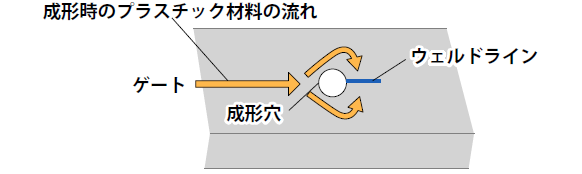 ウェルドラインが発生する仕組み