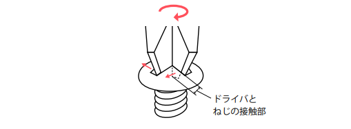 プラスドライバの先端と十字穴の接触面積