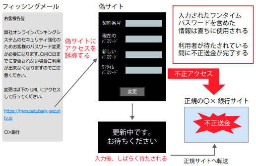 フィッシングサイトによる攻撃