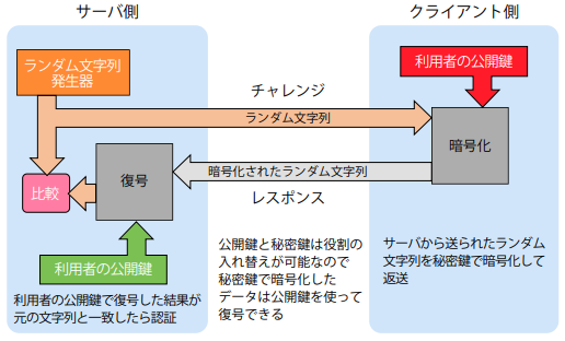公開鍵暗号による認証