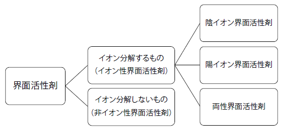 界面活性剤の種類と分類