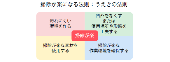 掃除が楽になる法則図