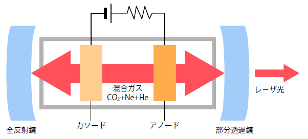CO2レーザの基本構造