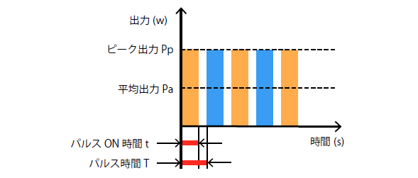 パルス出力と時間の関係