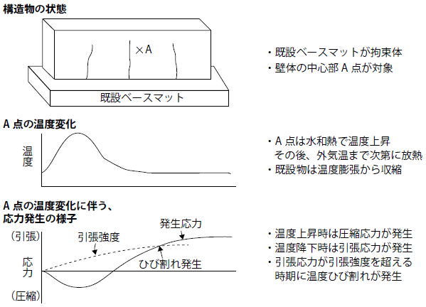 温度ひび割れの発生概念