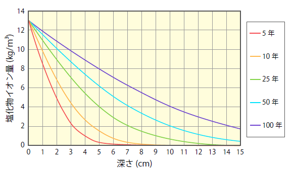 コンクリート表面からの深さと材齢ごとの塩化物イオン量
