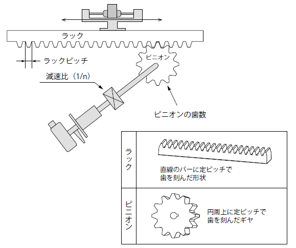 回転運動－回転運動－直進運動へ変換するメカニズム（中距離）
