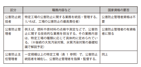 公害防止管理者法で定められている管理者の職務内容、資格の要否