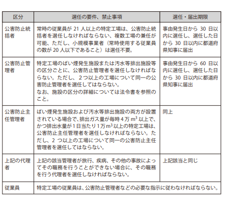 公害防止管理者法で定められている管理者の選任要件、選任期限