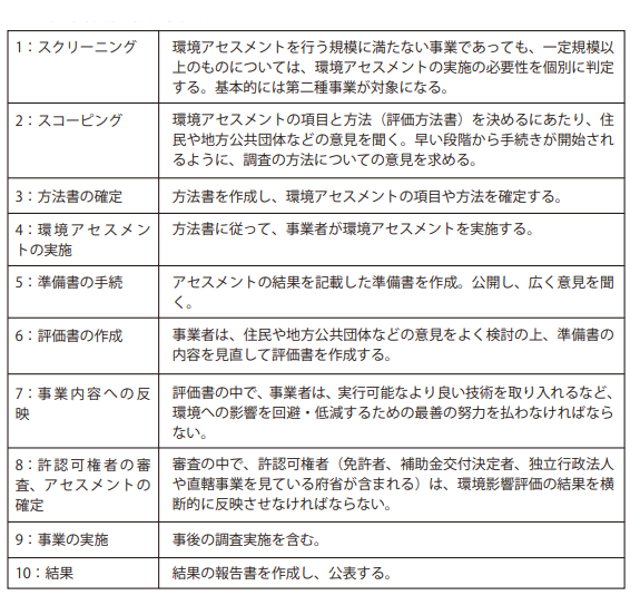 環境影響評価制度の手続き概要