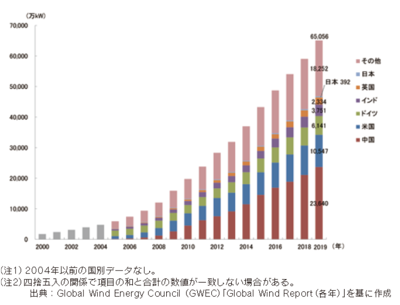 世界の風力発電の導入状況