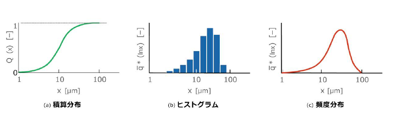 横軸を対数目盛とした場合のグラフ表示