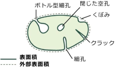 粒子の内部構造の例
