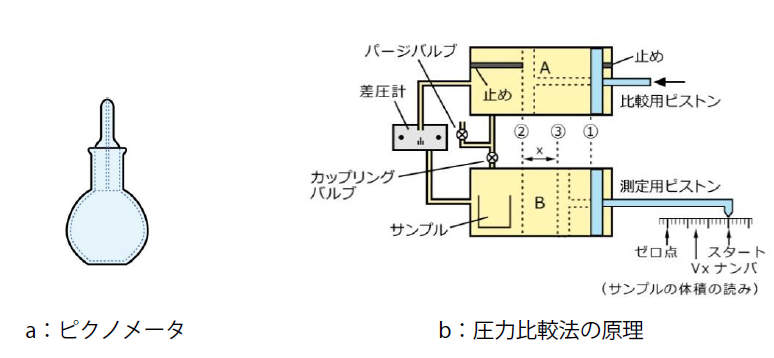 ピクノメータと圧力比較法の原理