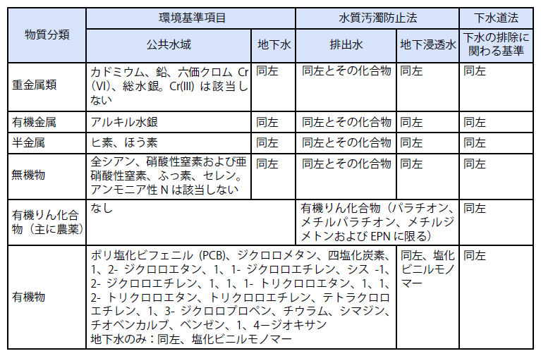人の健康に関わる有害物質