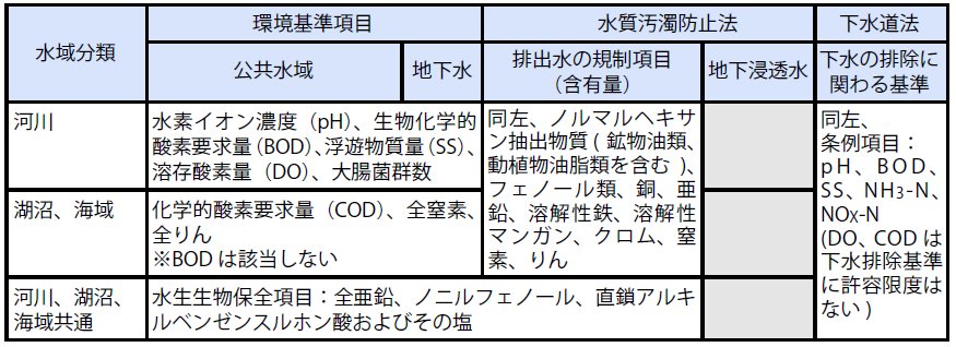 生活環境の保全に関するもの