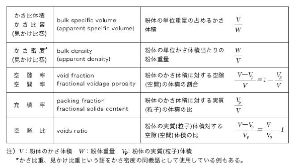 充填の度合いを示す指標