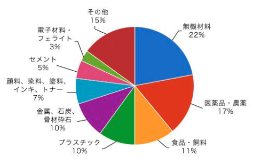 産業分野別に見た全トラブル頻度（引用：日本粉体工業技術協会、粉体工業におけるトラブルとその対策に関する調査研究、1993年）
