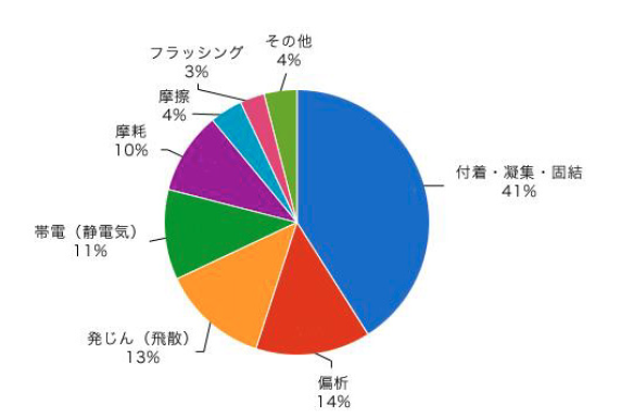ハンドリングを困難にしている要因（引用：日本粉体工業技術協会、粉体工業におけるトラブルとその対策に関する調査研究、1993年）