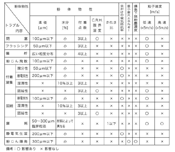 トラブルを起こしやすい粉体の物性と運動条件（引用：日本粉体工業技術協会、粉体工業におけるトラブルとその対策に関する調査研究、1993年）
