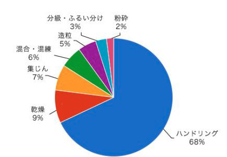 工程別トラブル件数（引用：日本粉体工業技術協会、粉体工業におけるトラブルとその対策に関する調査研究、1993年）