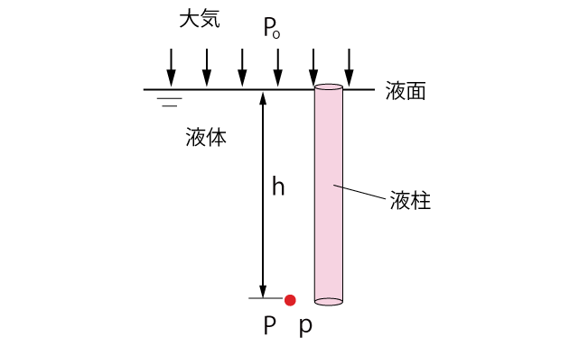 液中での圧力