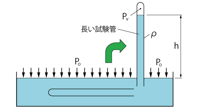 液柱の高さ