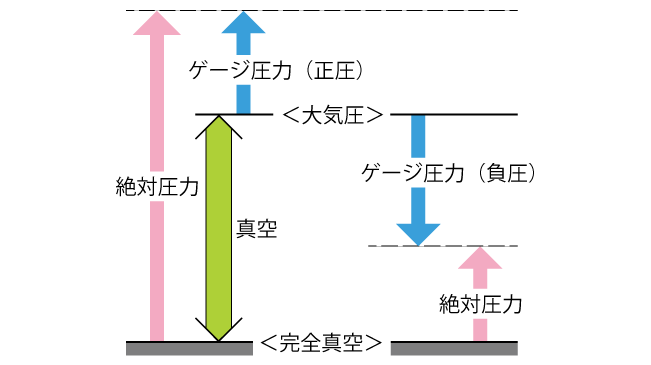 ゲージ圧力と絶対圧力