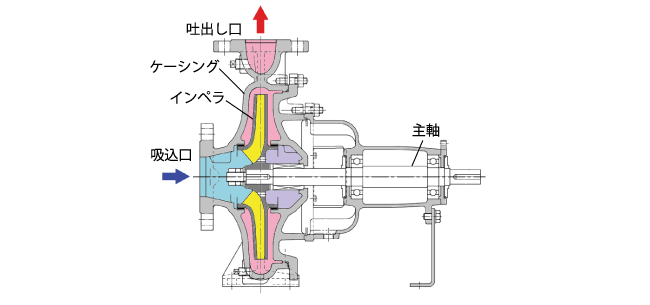 ターボポンプの構造例
