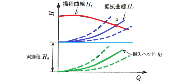 抵抗曲線と揚程曲線