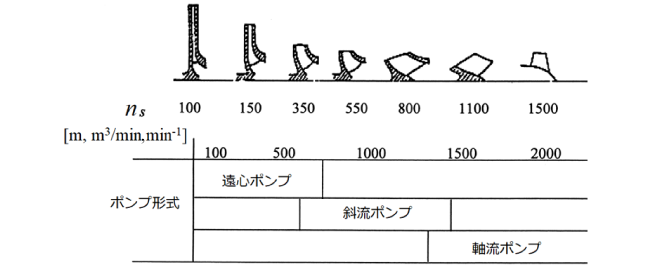 インペラ形状と比速度