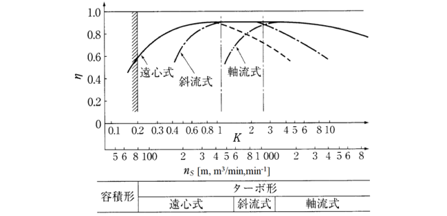 比速度（形式数）に対する効率の変化