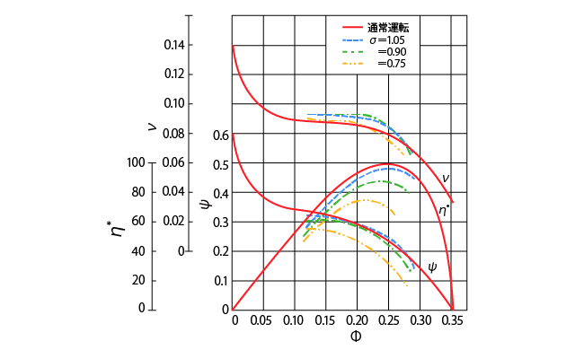 トーマのキャビテーション係数σと軸流ポンプの特性線 図