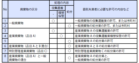 廃棄物と処理委託先の許可