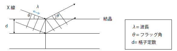 結晶におけるX線の回折