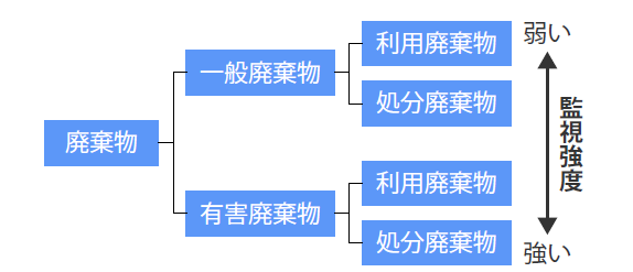 EUの廃棄物の基本的分類
