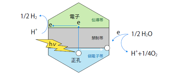 光触媒の中の光の吸収と電子の動き