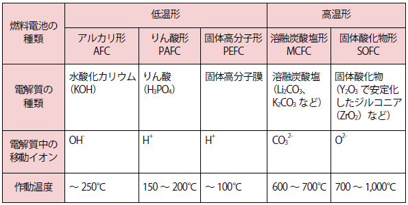 主な燃料電池の種類