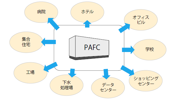 PAFCの導入先